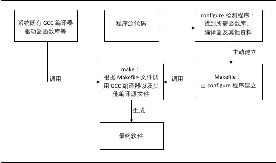 编译过程