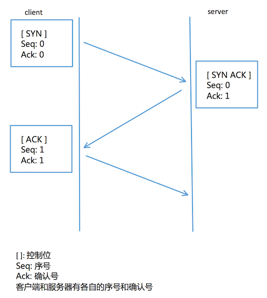 三次握手示意图