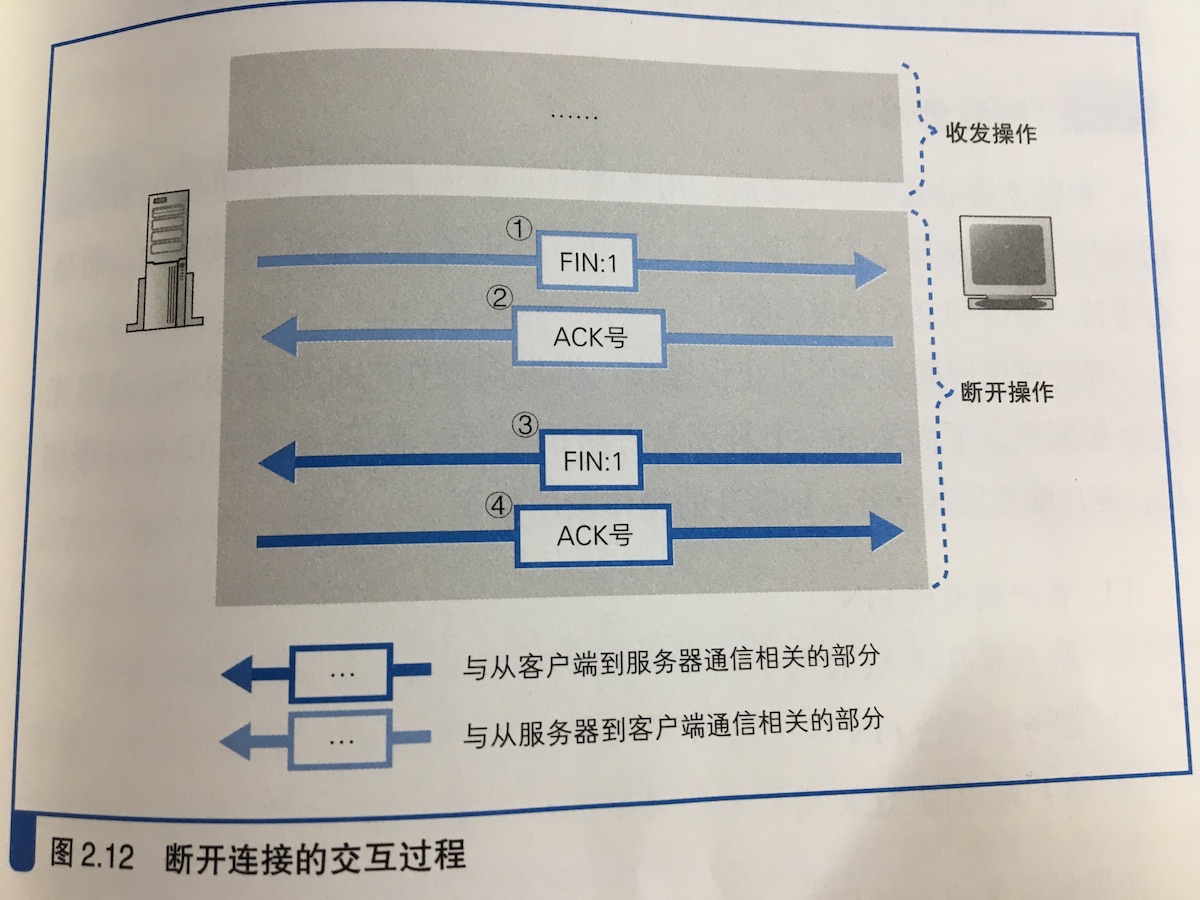 关闭连接示意图